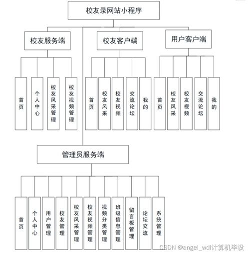 微信小程序SSM校友交流论坛网站的设计与开发